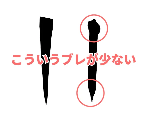 Huion Kamvas 13 (Gen3)の高いペン性能。線のブレ(右の丸部分)が少なく、滑らかな線(左)が描けることを比較。