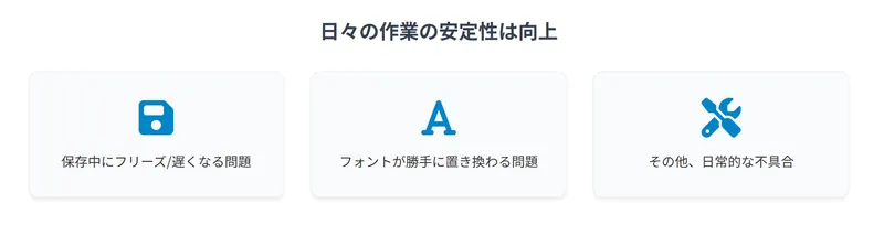 Illustrator 2026で修正されたバグ。保存中のフリーズやフォント置換など、日常的な不具合の改善点を示すアイコン。